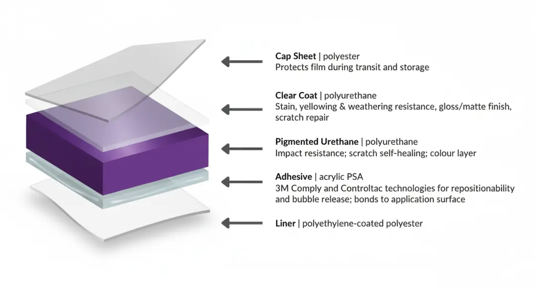 Paint protection film (PPF) layers diagram showing self-healing top-coat, hydrophobic surface, and impact-absorbing clear bra nanotechnology cross-section